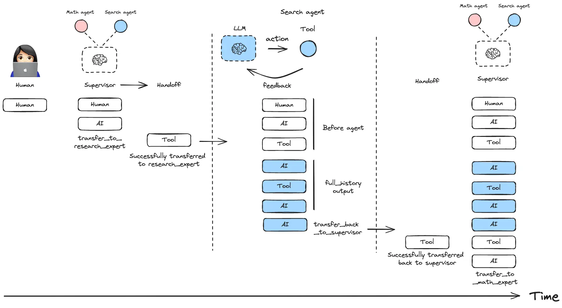 LangChain Supervisor