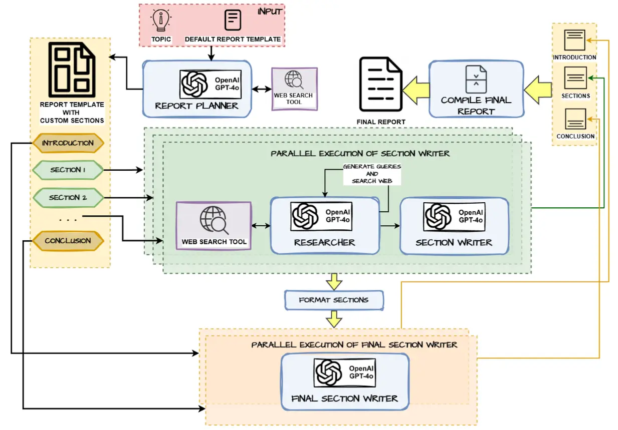 Deep Research & Structured Report Generation Planning Agentic AI System Architecture