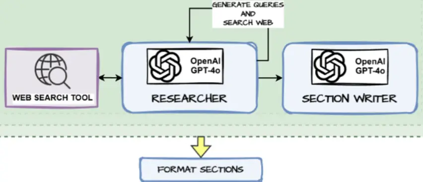 Create Format Sections Node Function