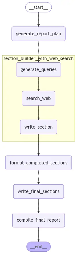 Mermaid graph 