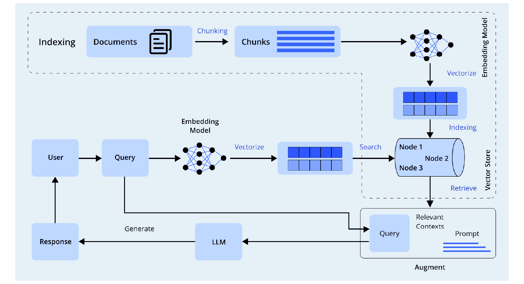 Constructing a RAG-based Question Decision System with LangChain