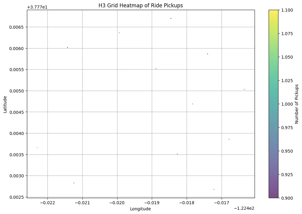 Heatmap; Spatial Indexing