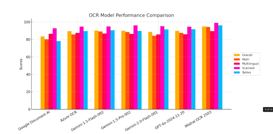 Mistral OCR benchmarks