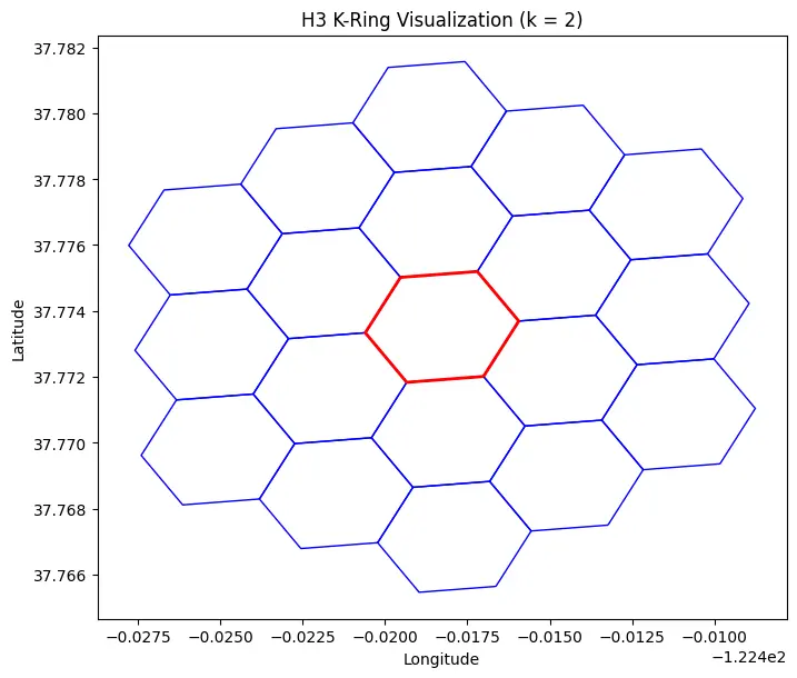 K-Ring with K=2