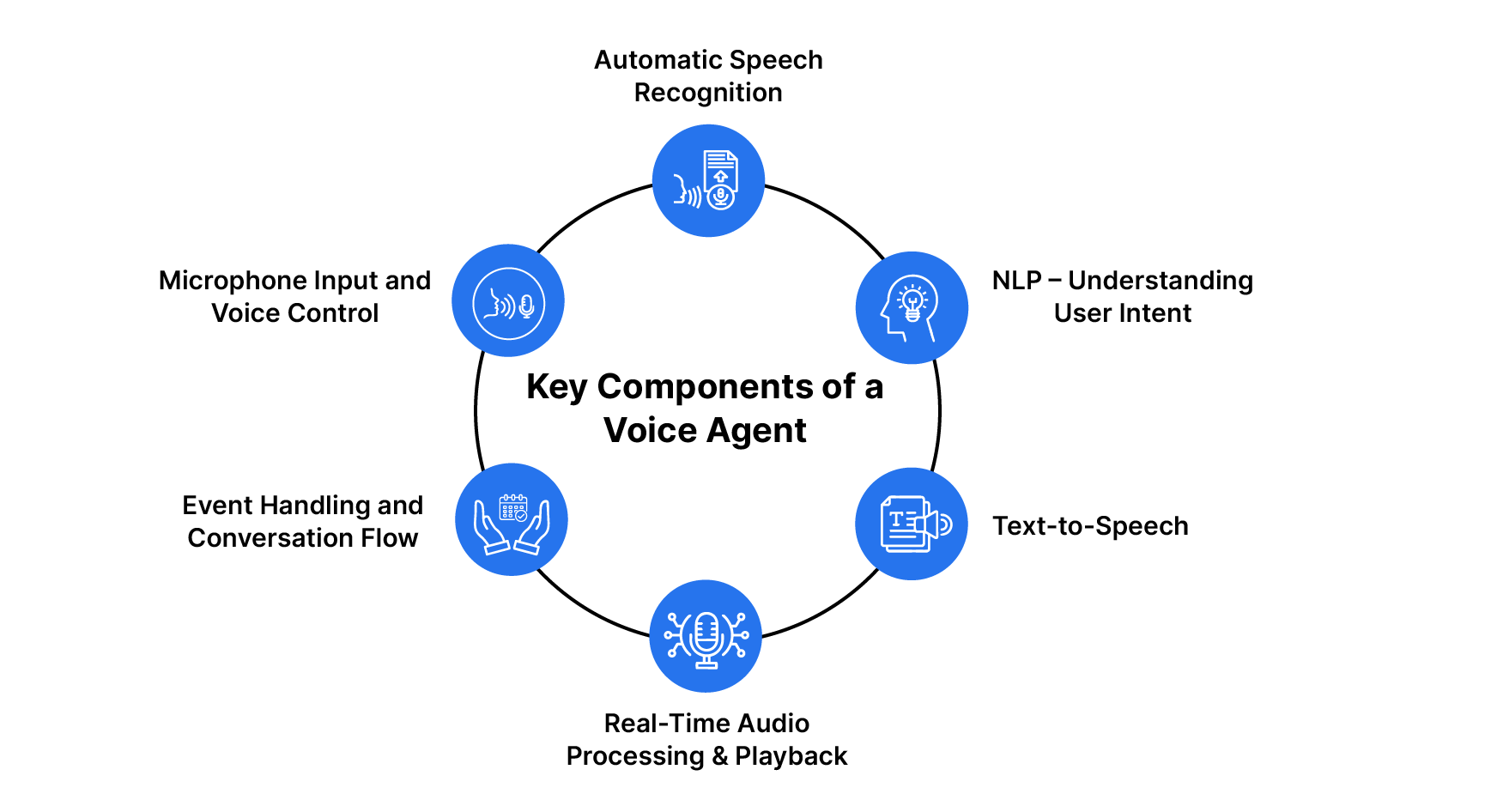 Key Components of a Voice Agent