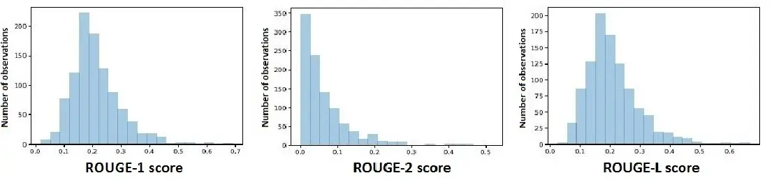 Types of ROUGE for LLM Evaluation
