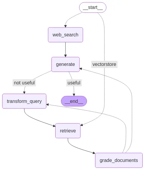 Workflow Graph