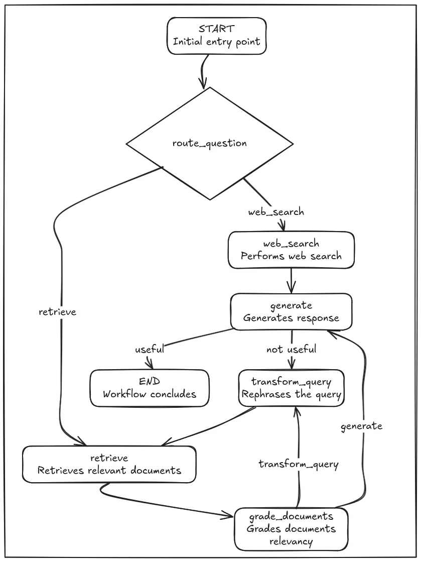 Workflow of Adaptive RAG