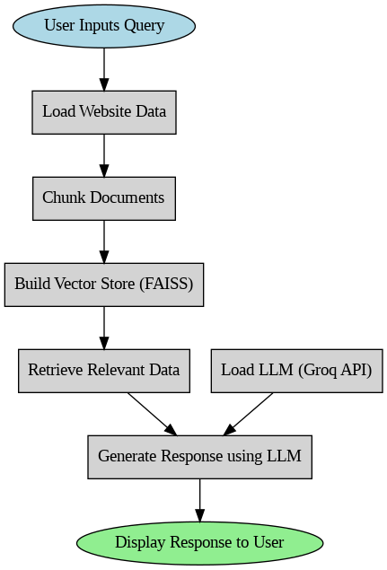 How the chatbot works