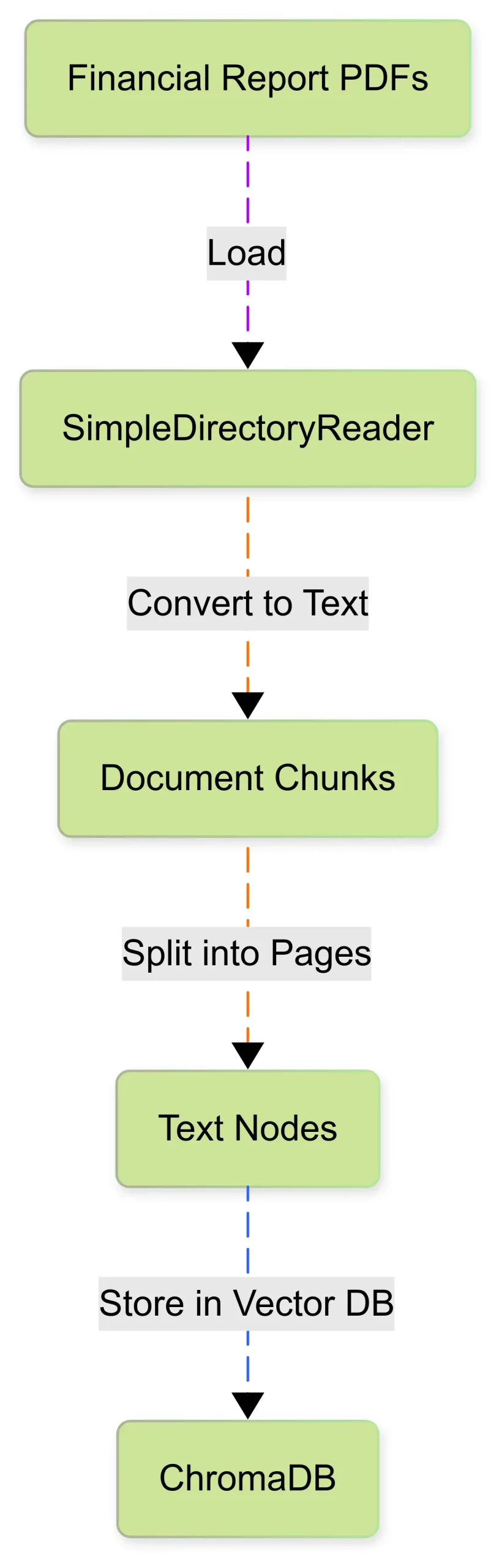 document-ingestion-flow