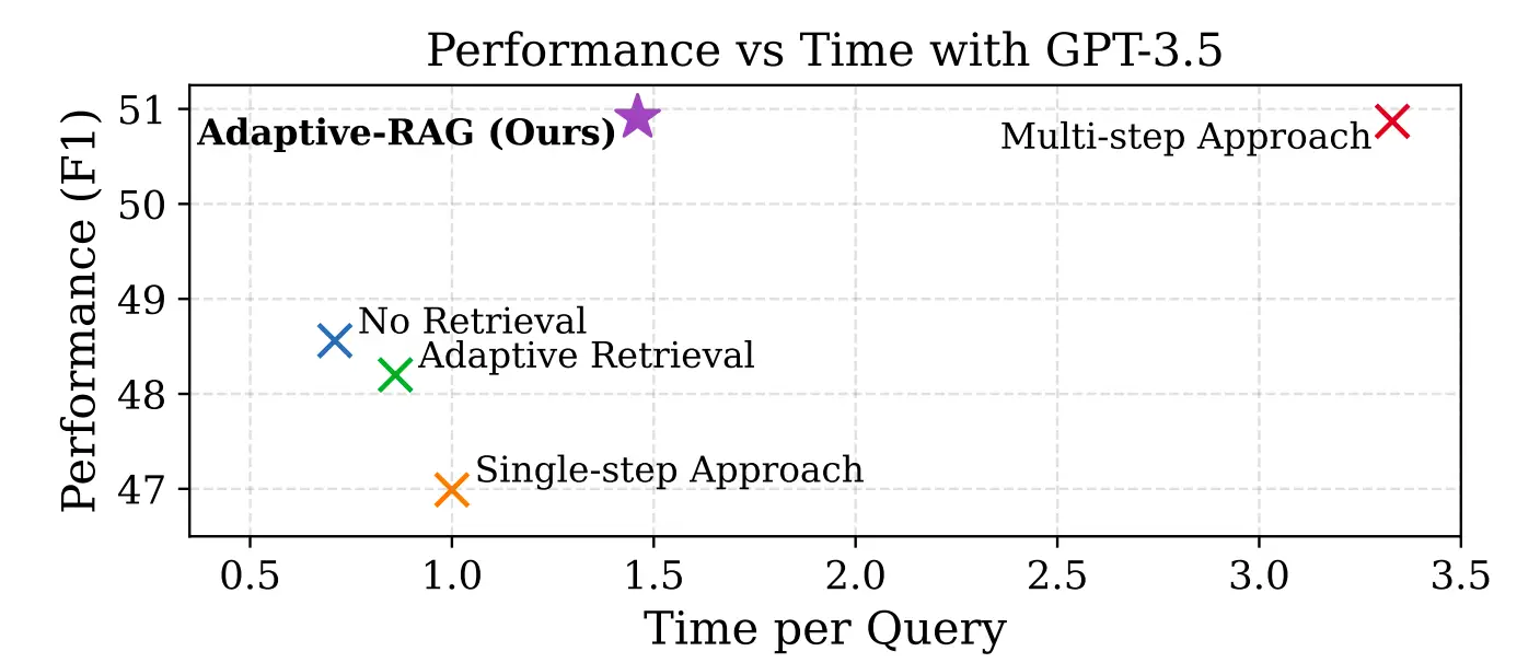 QA performance (F1) and efficiency (Time/Query)
for different retrieval-augmented generation approaches.