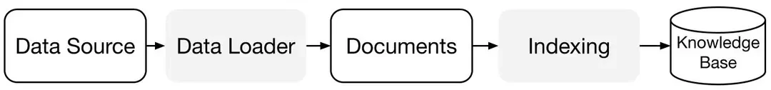 Implementing Load and Indexing Module