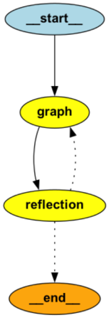 LangGraph Reflection framework architecture