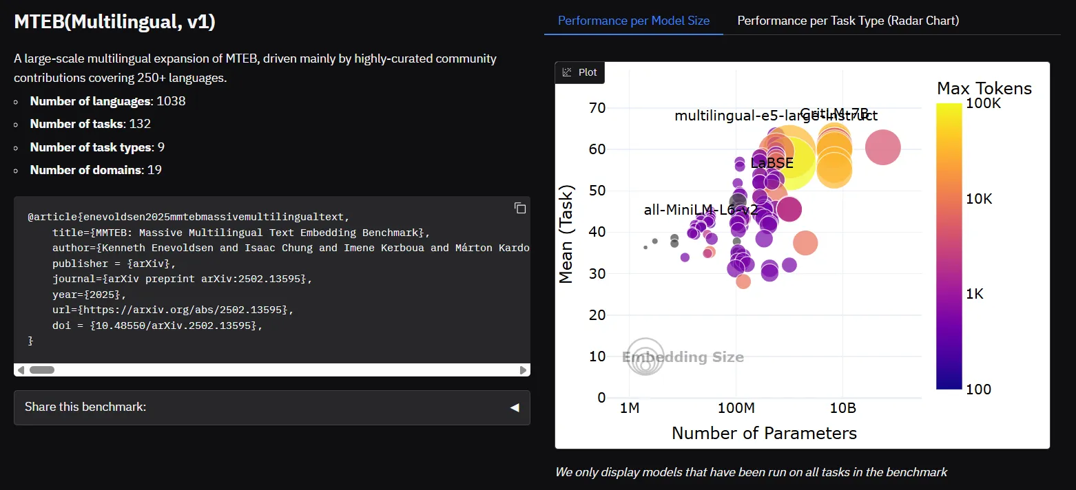 Ranking of Embeddings in MTEB Leaderboards