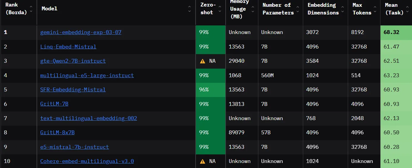 Ranking of Embeddings in MTEB Leaderboards