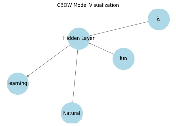 CBOW Model Visualization