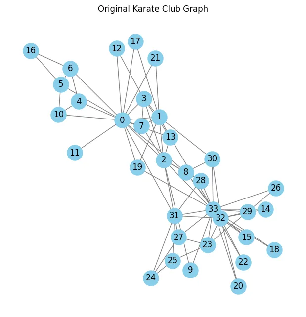 Original Karate Club Graph