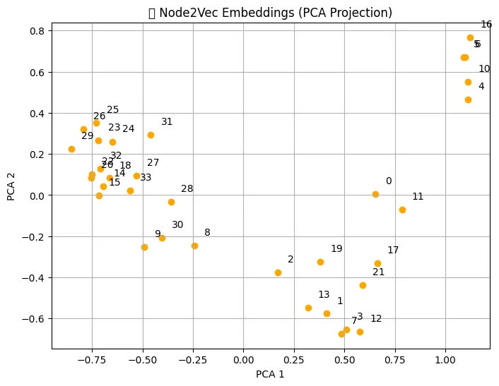 Node2Vec Embeddings