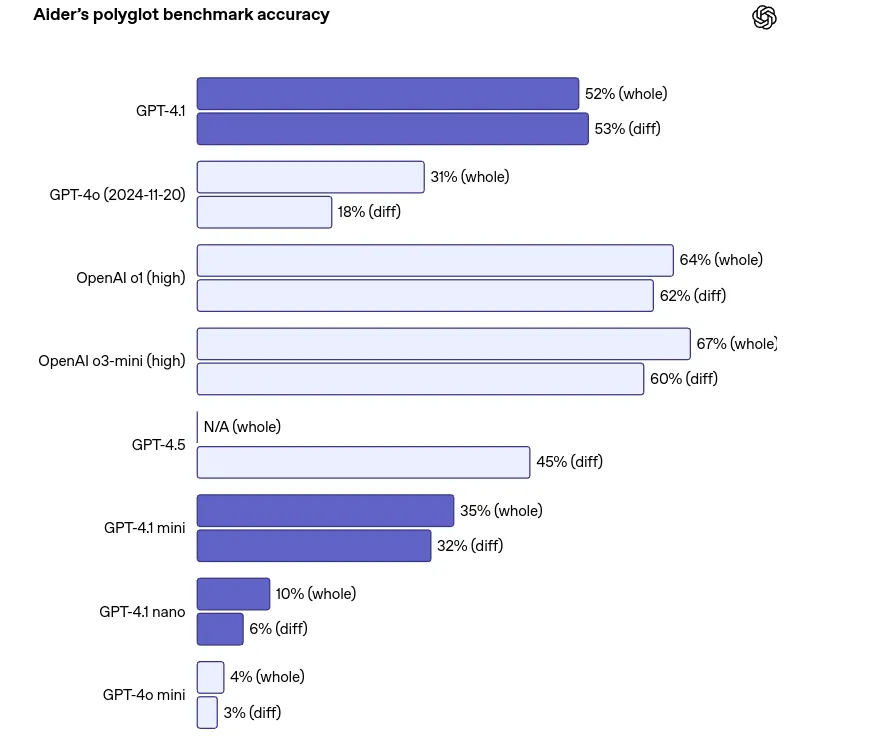 Aider polygot benchmark