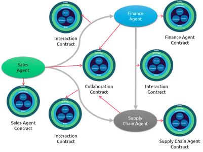 Agentic Framework vs Traditional API calling