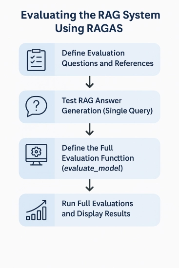 Evaluating RAGs using RAGAS framework
