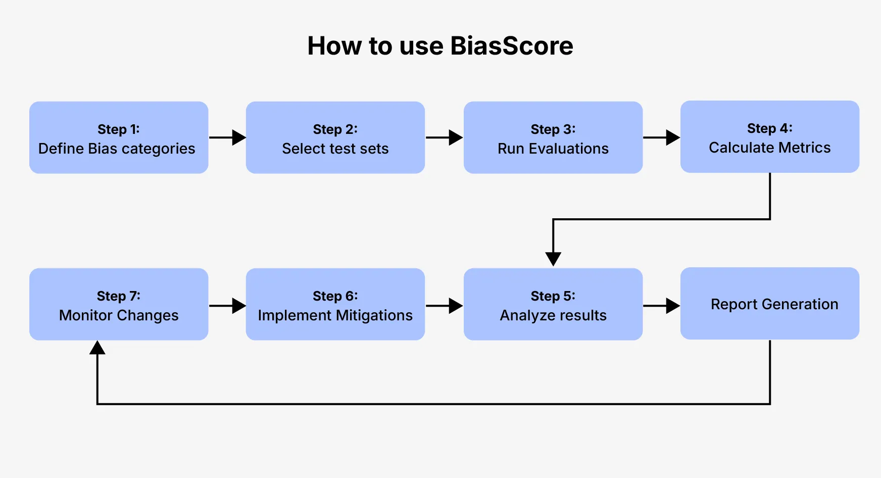 how to use bias score