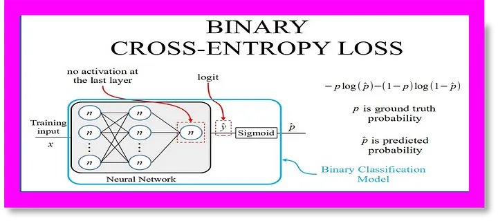 Binary Cross Entropy & Formula
