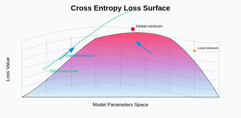 Cross Entropy's Role in LLMs