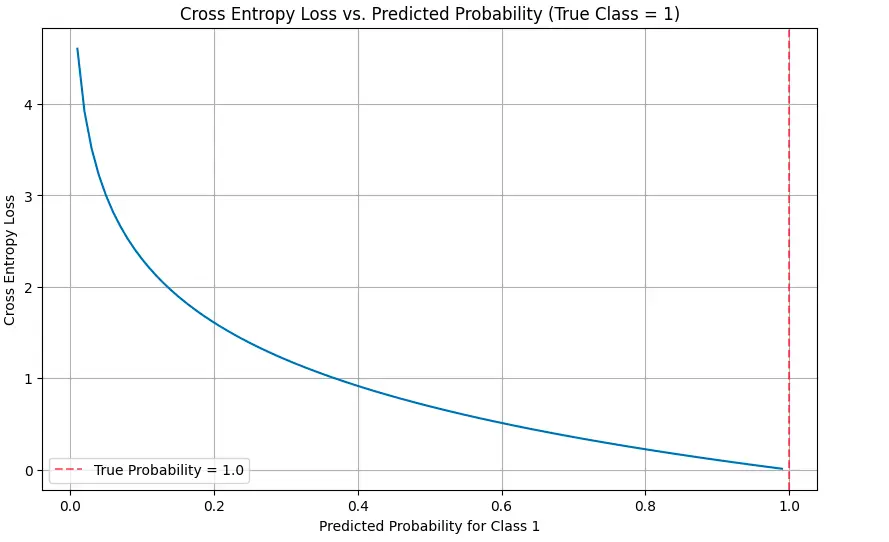 Cross Entropy Loss