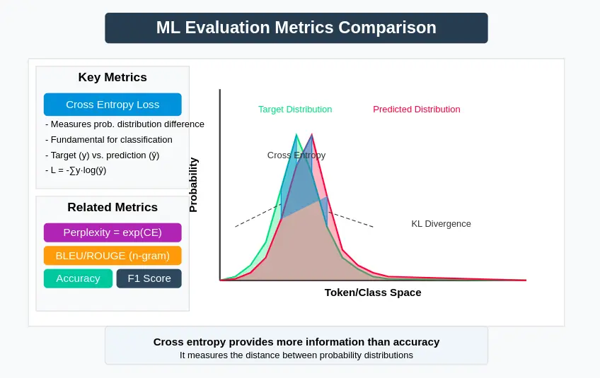 Comparison with Other Metrics
