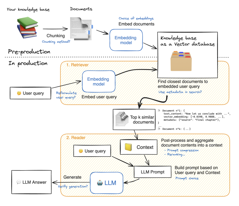 A Comprehensive Guide to RAG Developer Stack - Analytics Vidhya