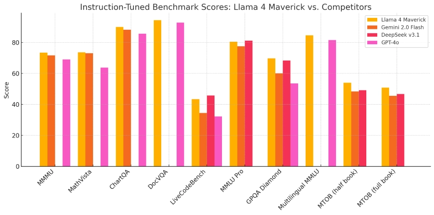 Benchmark Comparison between Llama 4 Maverick, Gemini 2.0 Flash, GPT-4o etc
