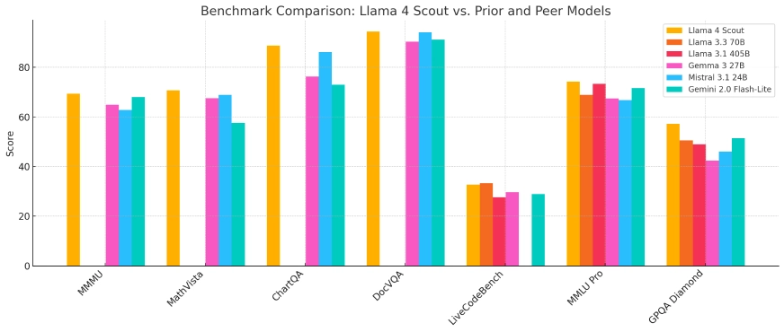 Benchmark Comparison between Llama 4 Scout, Gemma 3.2 B, Mistral 3.1 etc.