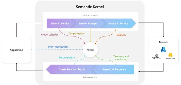 semantic kernel