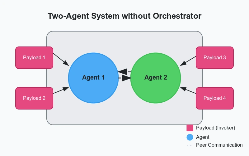 two agent system: Semantic Kernel