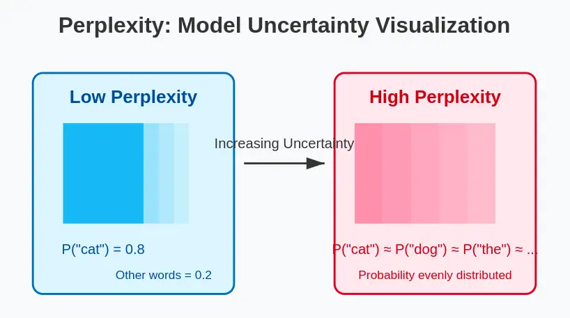 Perplexity Metric for LLM Analysis Perplexity Metric for LLM Analysis