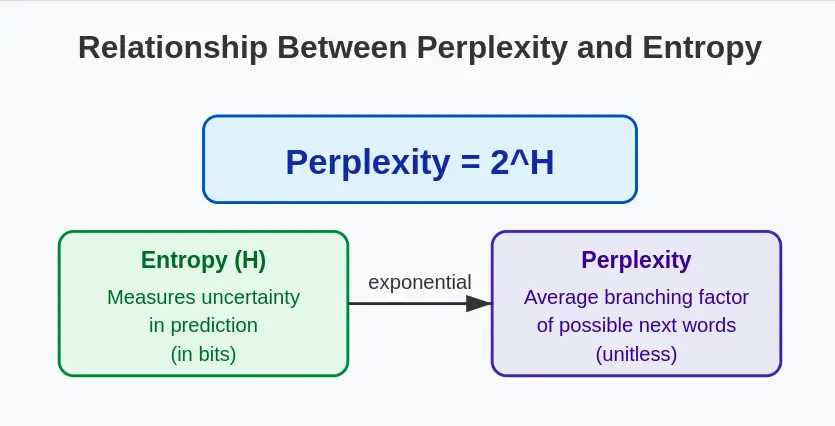 relationship between Perplexity and Entropy