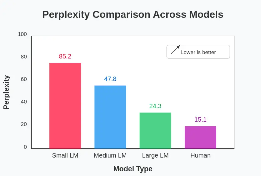 Perplexity Comparison Across Models