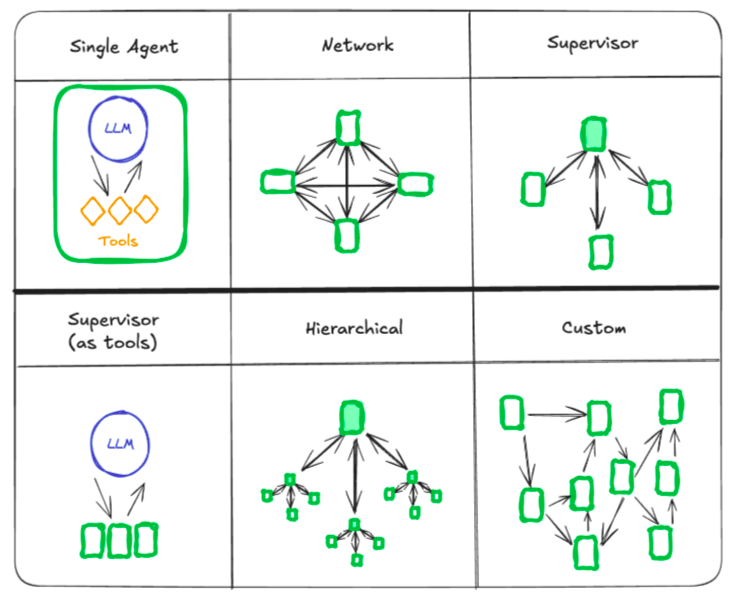 Multi agent architecture in LangGraph | Free LangGrpah Tutorial for Beginners