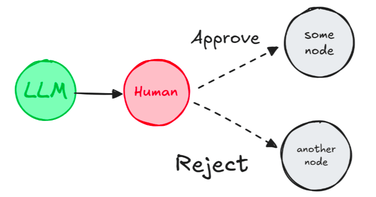 Human-in-the-loop integration | Free LangGrpah Tutorial for Beginners