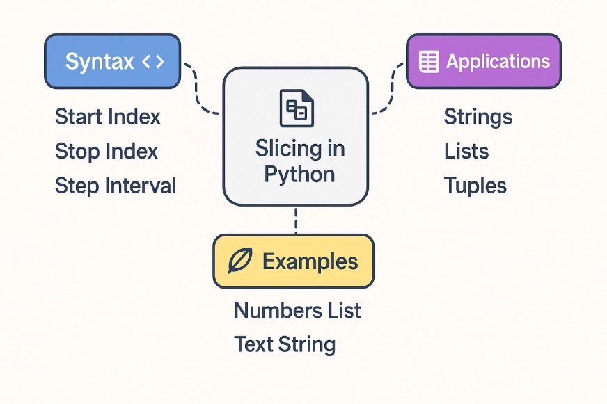 All About Slicing Operations in Python All About Slicing Operations in Python