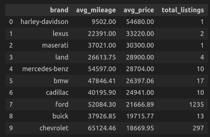 Pandas and SQL for Data Analysis | Average mileage and price