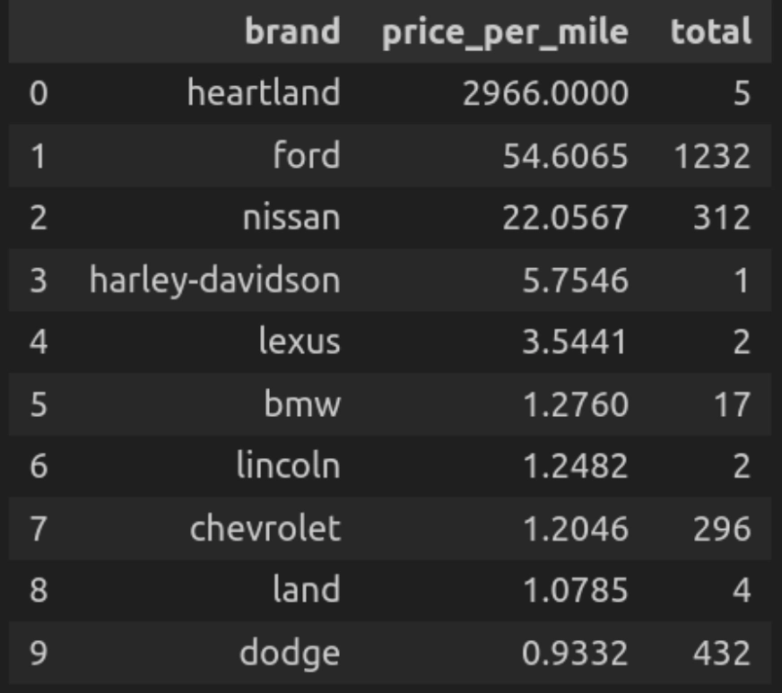 Pandas and SQL for Data Analysis | Mileage by price ratio