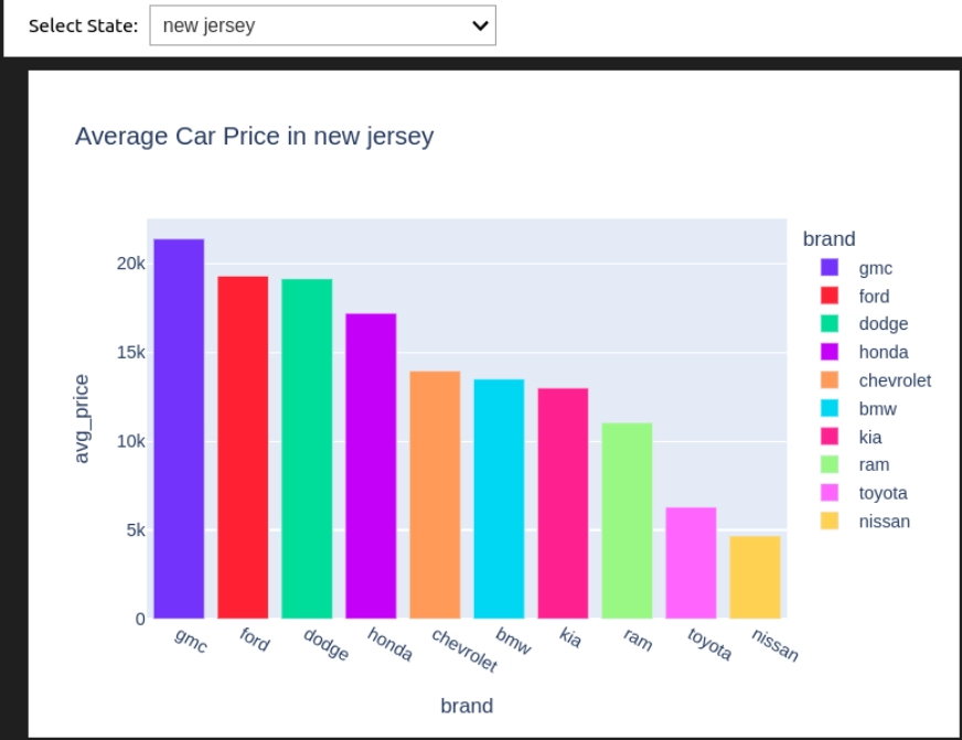 Pandas and SQL for Data Analysis | Average price by city
