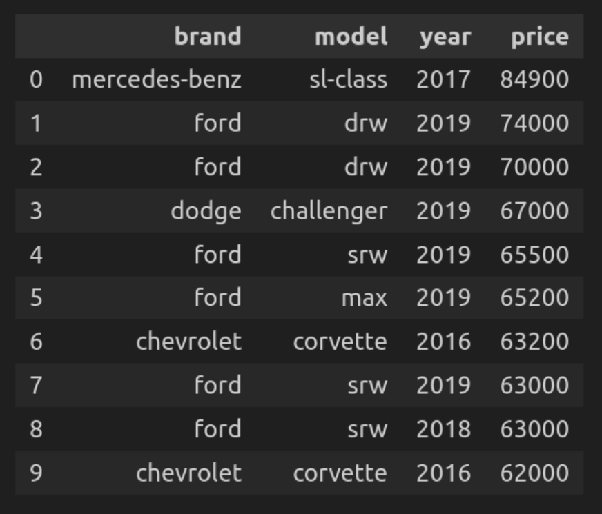 pandasql for Data Analysis | 10 most expensive cars
