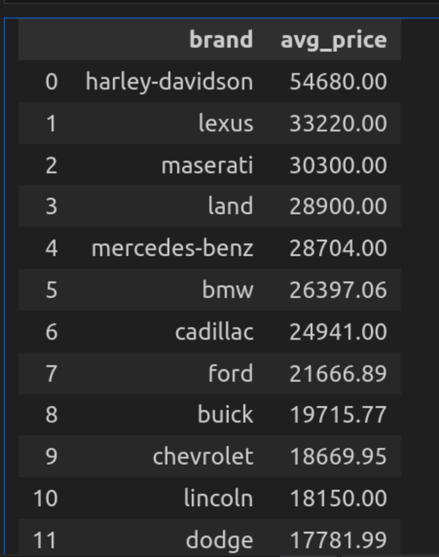 Pandas and SQL for Data Analysis | Average price by brand