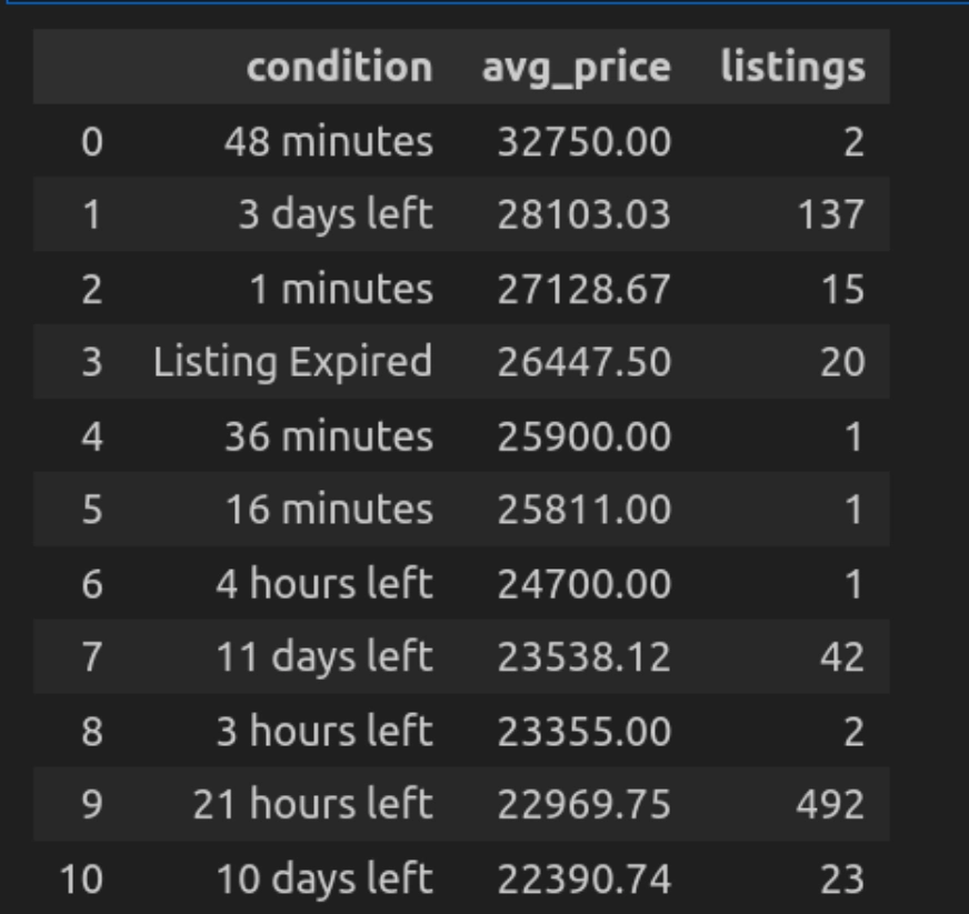 Average Price by Condition