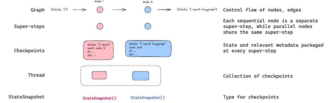 Persistence checkpoints in LangGraph