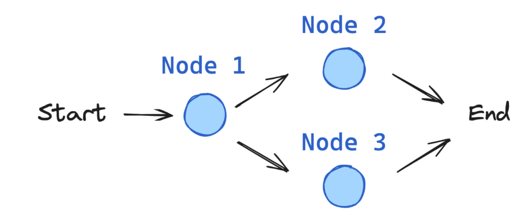 building the simplest graph in LangGraph