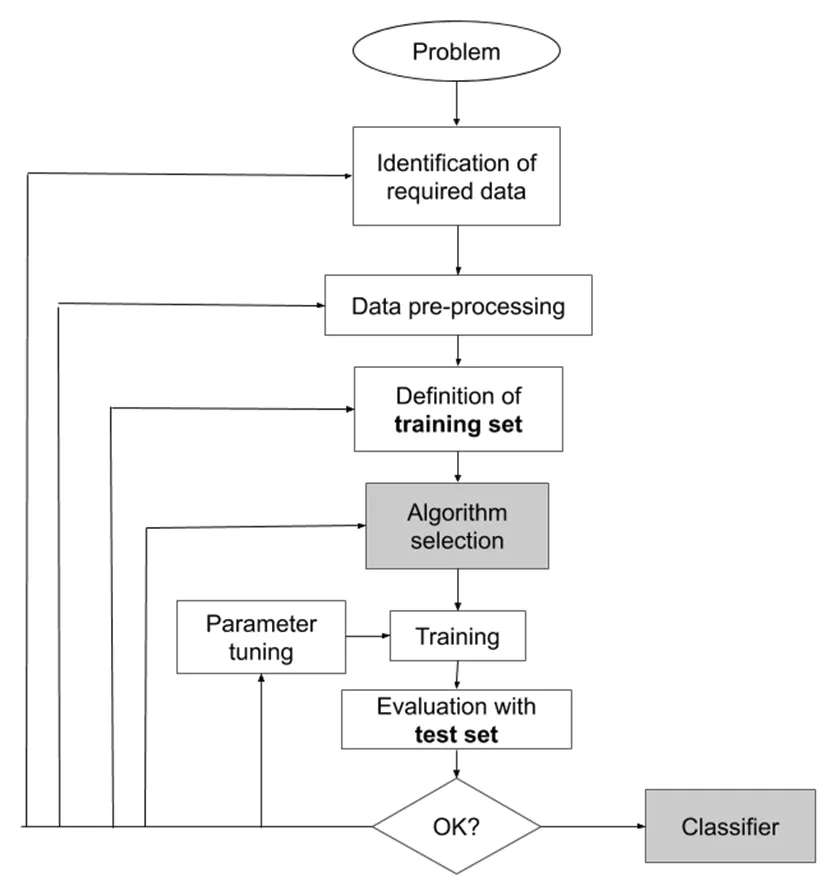 Supervised Learning Workflow